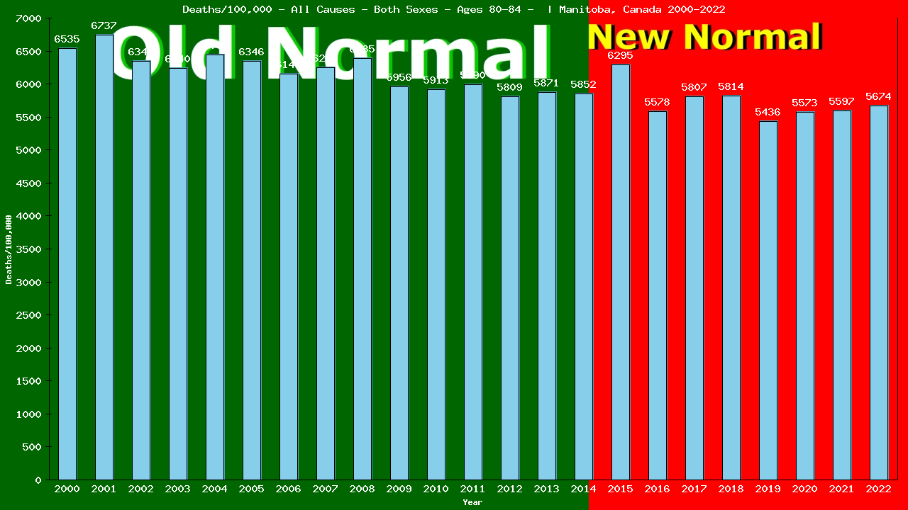 Graph showing Deaths/100,000 Both Sexes 80-84 from All Causes